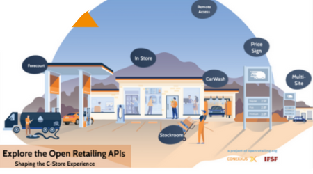 API Interactive Overview